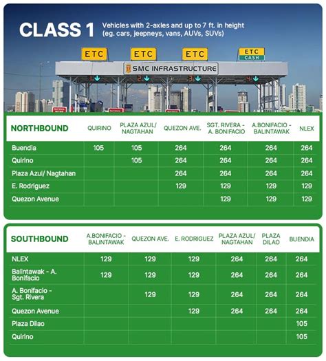 Skyway alabang to quezon ave toll fee  Look:Metro Manila Skyway Stage 3 (MMSS3)-- Quezon Avenue northbound exit
